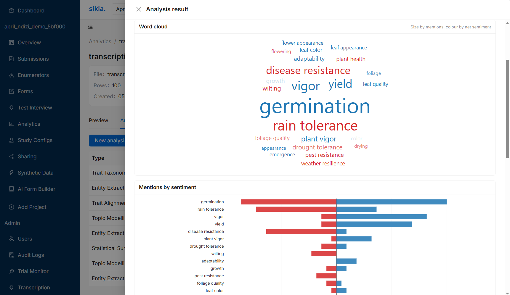 SIKIA analytics — word cloud and sentiment analysis of farmer trait feedback